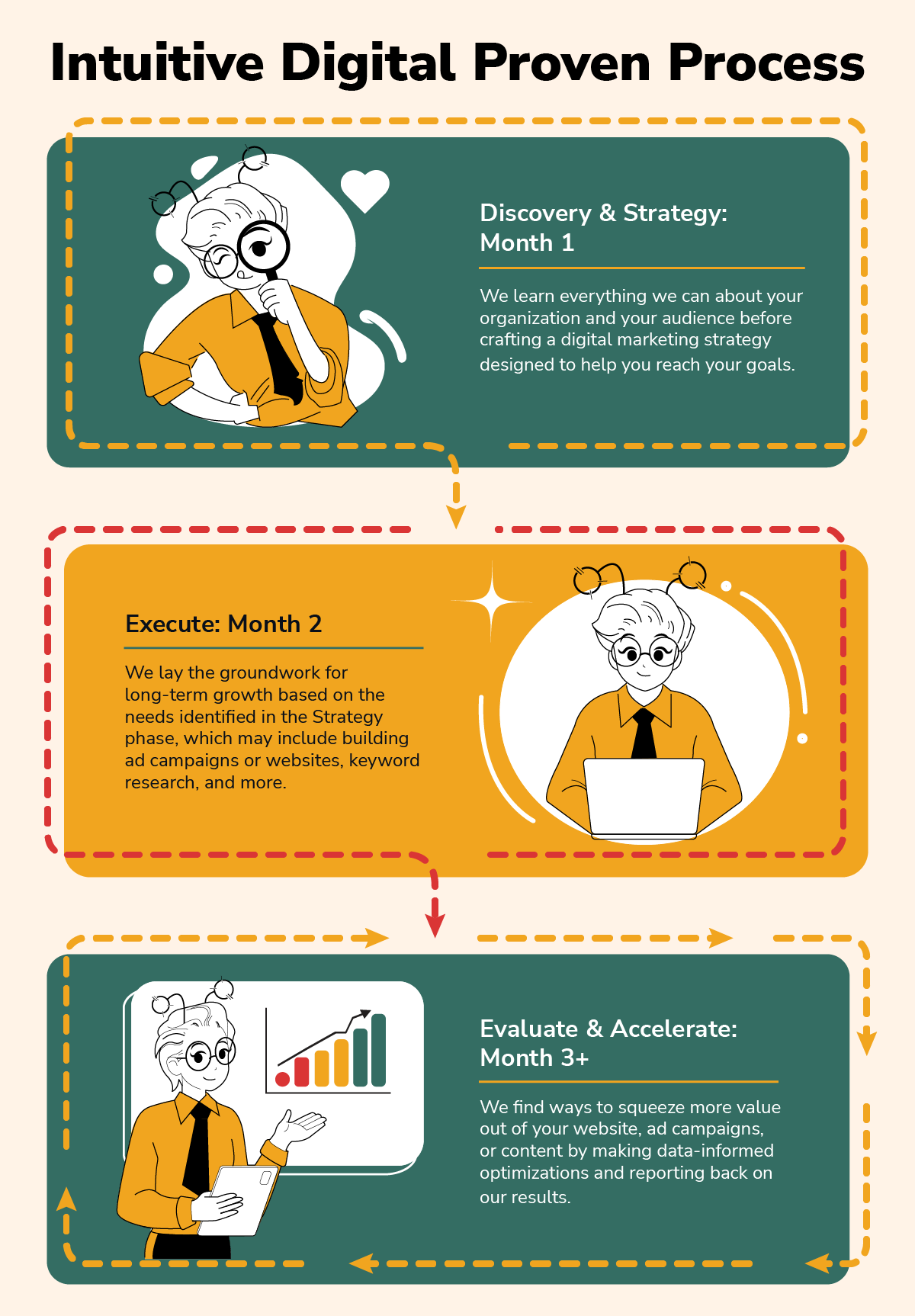 Infographic titled Intuitive Digital Proven Process shows three steps: Discovery & Strategy (Month 1) with a bear character on a laptop, Execute (Month 2) with a bear writing, and Evaluate & Accelerate (Month 3+) with a bear presenting.