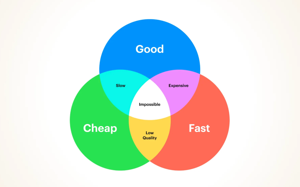 good fast cheap paradigm