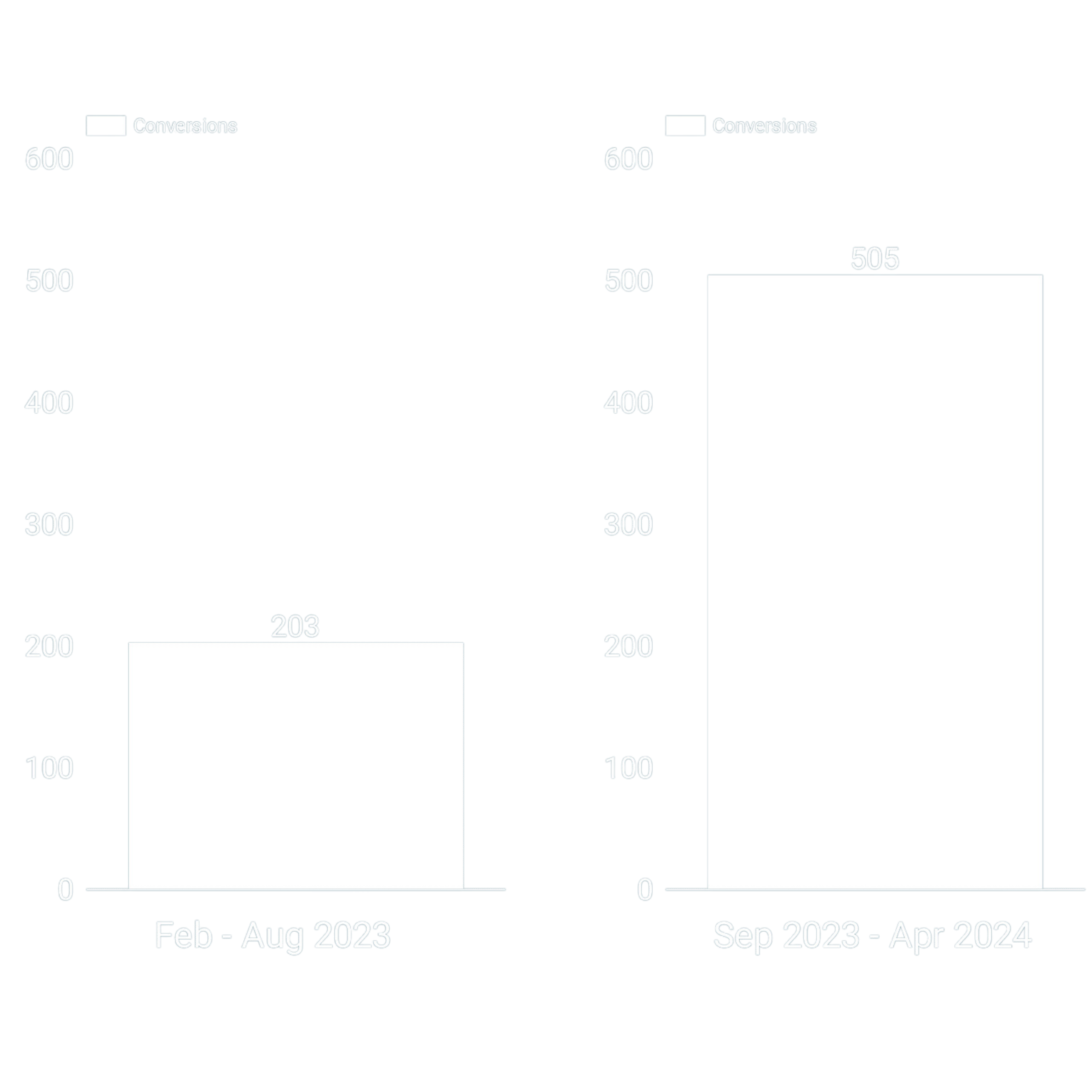 Bar chart comparing conversions: Feb–Aug 2023 has 203 conversions, while Sep 2023–Apr 2024 has 505 conversions. The second period shows a higher number of conversions.