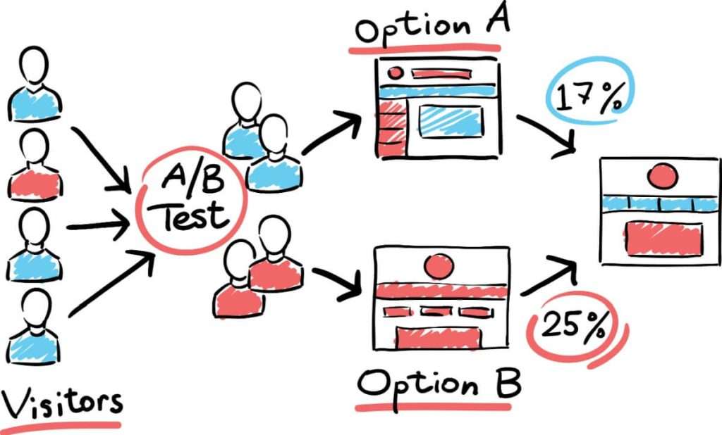 Hand-drawn diagram showing visitors split by an A/B test into Option A and Option B; Option A has a 17% rate, while Option B has a 25% rate. Both options are represented by webpage sketches.