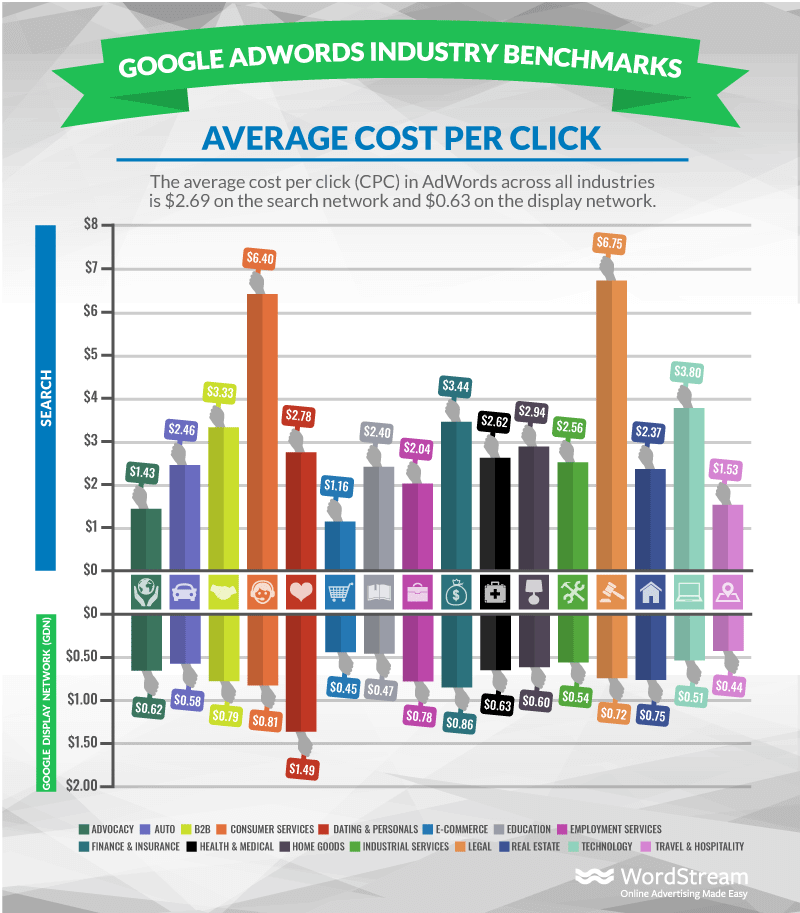 A bar graph showing average Google AdWords cost per click by industry. Each industry is color-coded, with values for both search and display networks. Search costs range from $1.16 to $6.75; display costs range from $0.19 to $1.49.