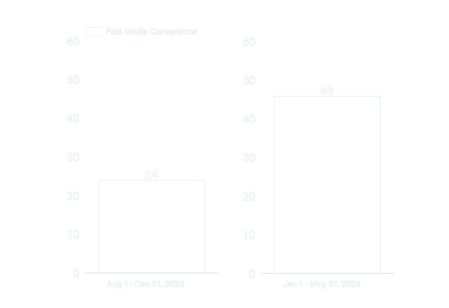 Bar chart comparing Peté Media Completions: 24 from Aug 1–Dec 31, 2023, and 46 from Jan 1–May 31, 2024. The second bar is almost twice as tall as the first.
