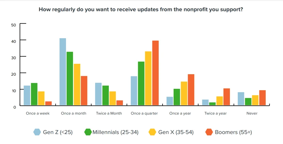 chart that sees how often people want to receive updates from nonprofits