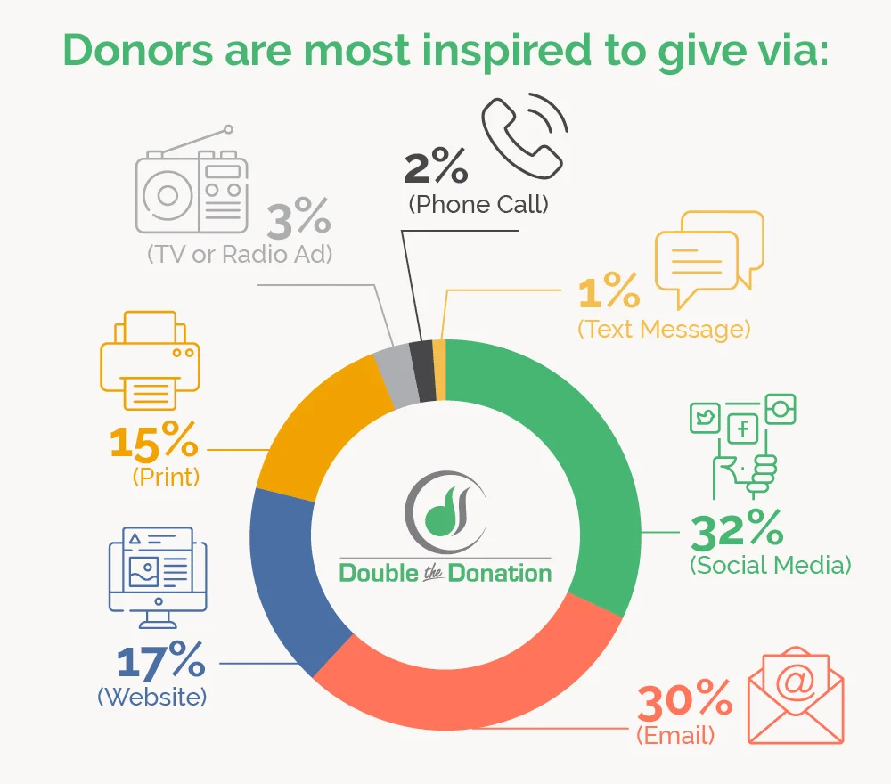 8 Steps To Optimize Your Nonprofit’s Marketing Budget