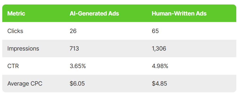 Comparison table showing ad performance metrics for AI-generated versus human-written ads: Human-written ads have higher clicks (65 vs 26), impressions (1,306 vs 713), CTR (4.98% vs 3.65%), and lower CPC ($4.85 vs $6.05).